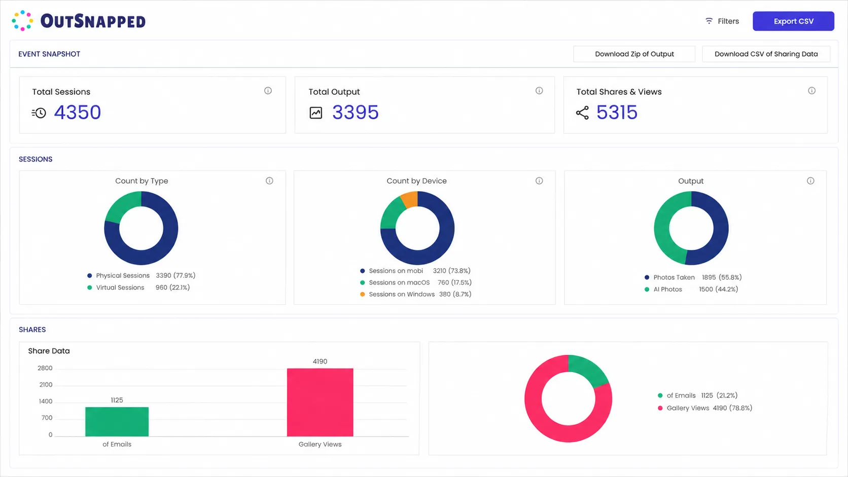 Event Engagement Results from OutSnapped Photo Experiences OutSnapped client results showing attendee participation and engagement generated by a branded photo experience