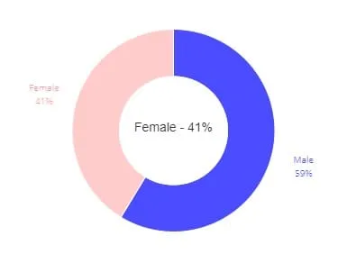 Photo Booth Analytics by Gender Distribution Donut chart showing photo booth audience gender breakdown: 59% male (blue), 41% female (pink)