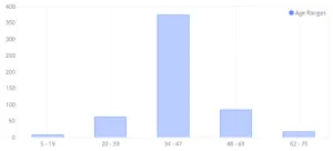 Bar chart showing Citizens Bank trade show attendee age distribution