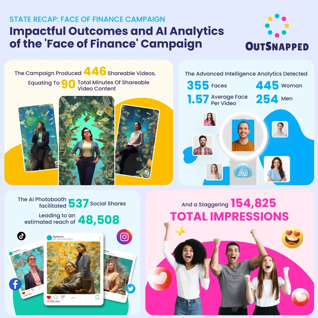 OutSnapped campaign recap graphic showing shareable videos, social shares, reach, and total impressions from the Face of Finance activation