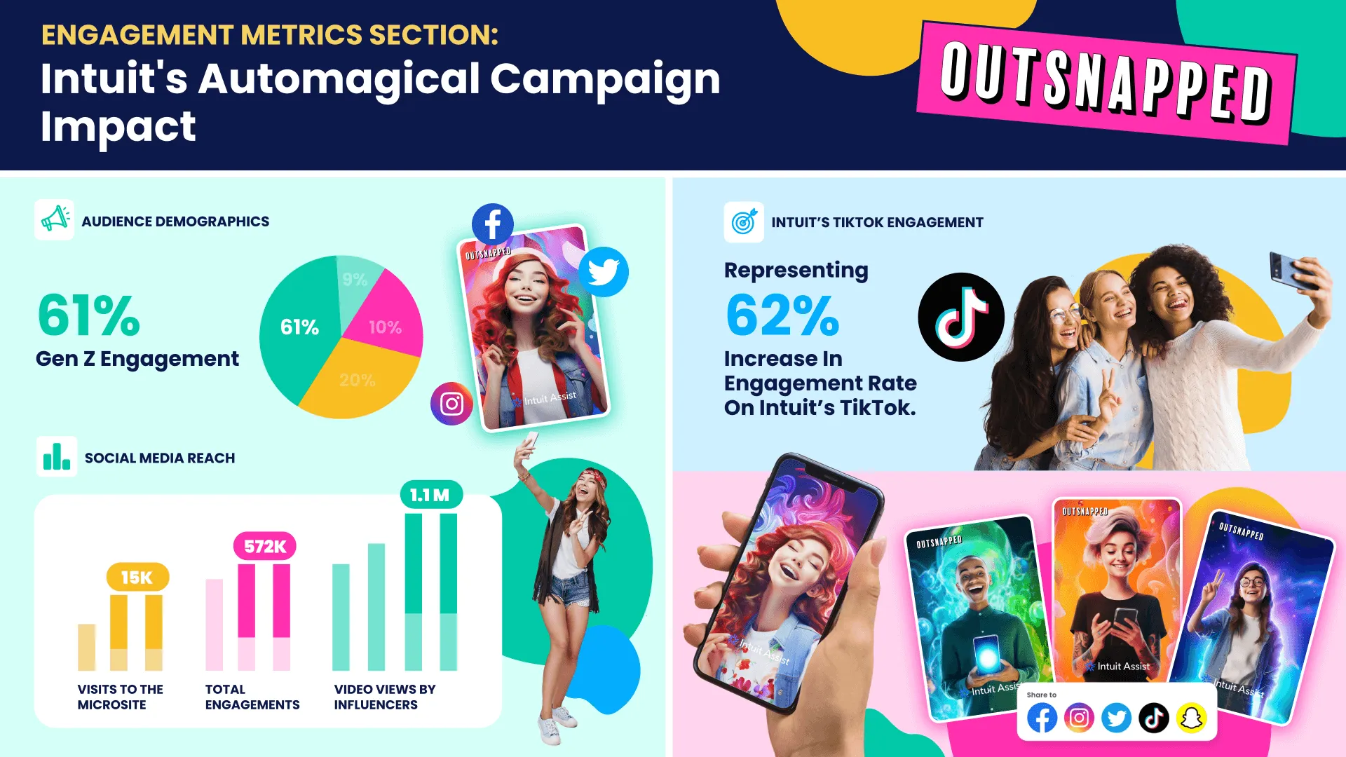 Automagical Campaign Engagement Metrics Engagement metrics infographic showing Intuit's Automagical campaign results: 61% Gen Z engagement, 1.1M social media reach, and 62% increase in TikTok engagement rate through OutSnapped's AI photo booth activation.