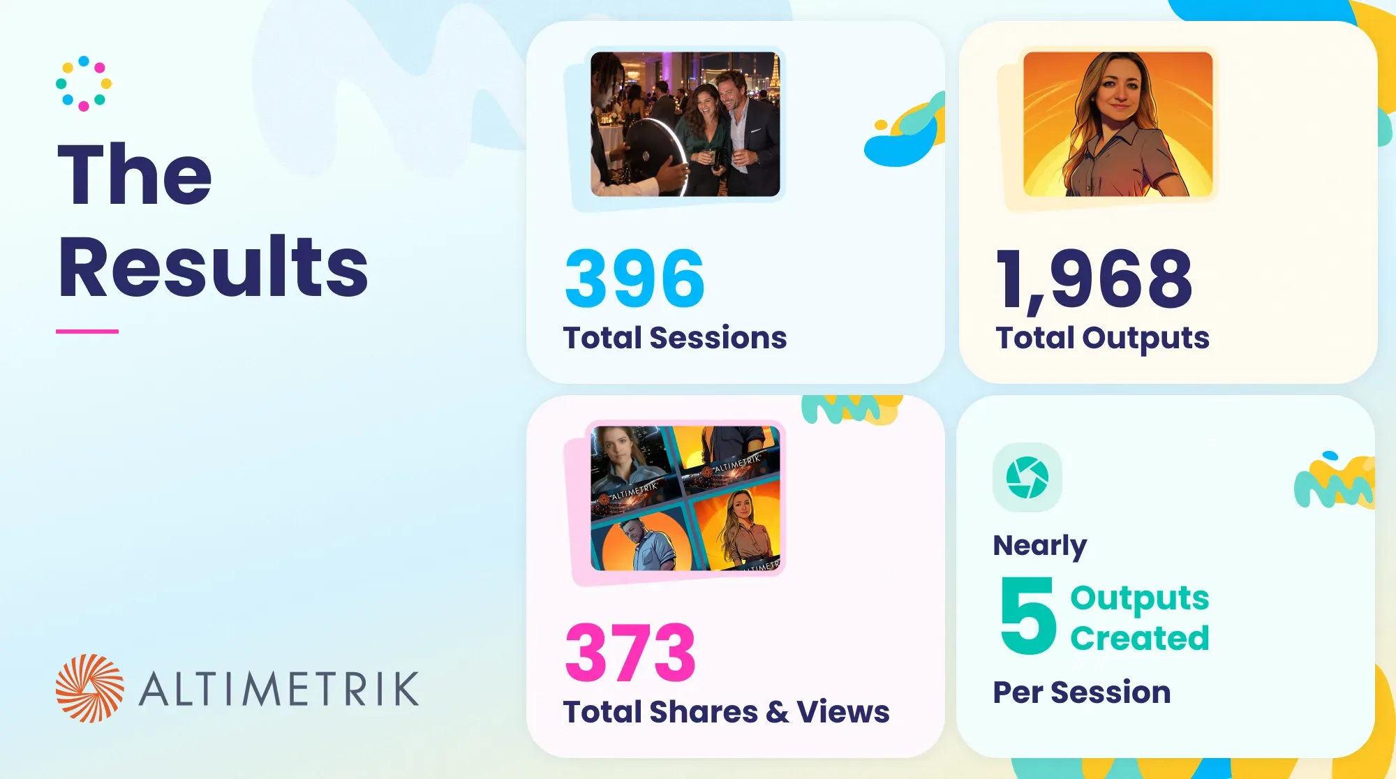 Money 20/20 photo booth results showing 396 sessions, 1,968 branded outputs, 373 shares and views, and nearly 5 outputs per session