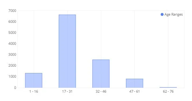 Photo Booth Analytics by Age Range Bar chart showing photo booth user distribution by age range, with peak usage among 17-31 year olds (approximately 6,700 users), followed by 32-46 year olds (2,600), 1-16 year olds (1,200), 47-61 year olds (700), and 62-76 year olds (100).