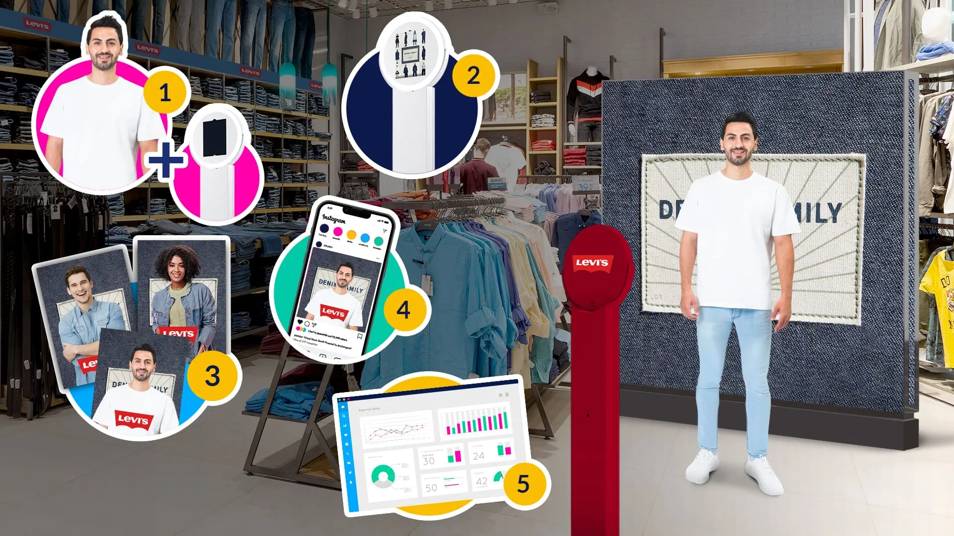 Retail Photo Booth UGC Platform Retail store photo booth setup showing customer photos in numbered circles (1-5), clothing displays, mobile app interface, and analytics dashboard demonstrating engagement metrics