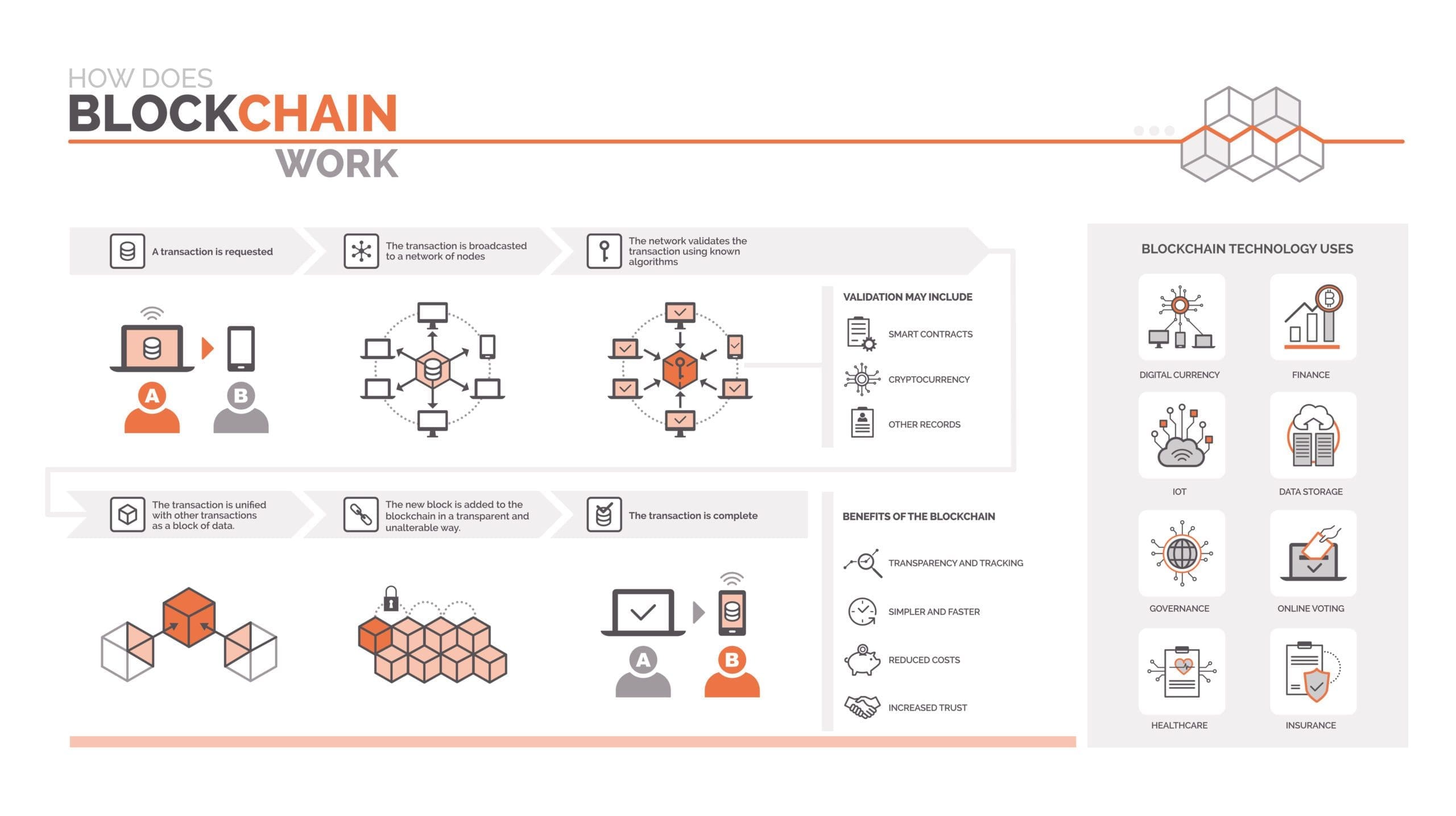 How does a blockchain work: cryptocurrency and secure transactions infographic, uses and benefits of nfts