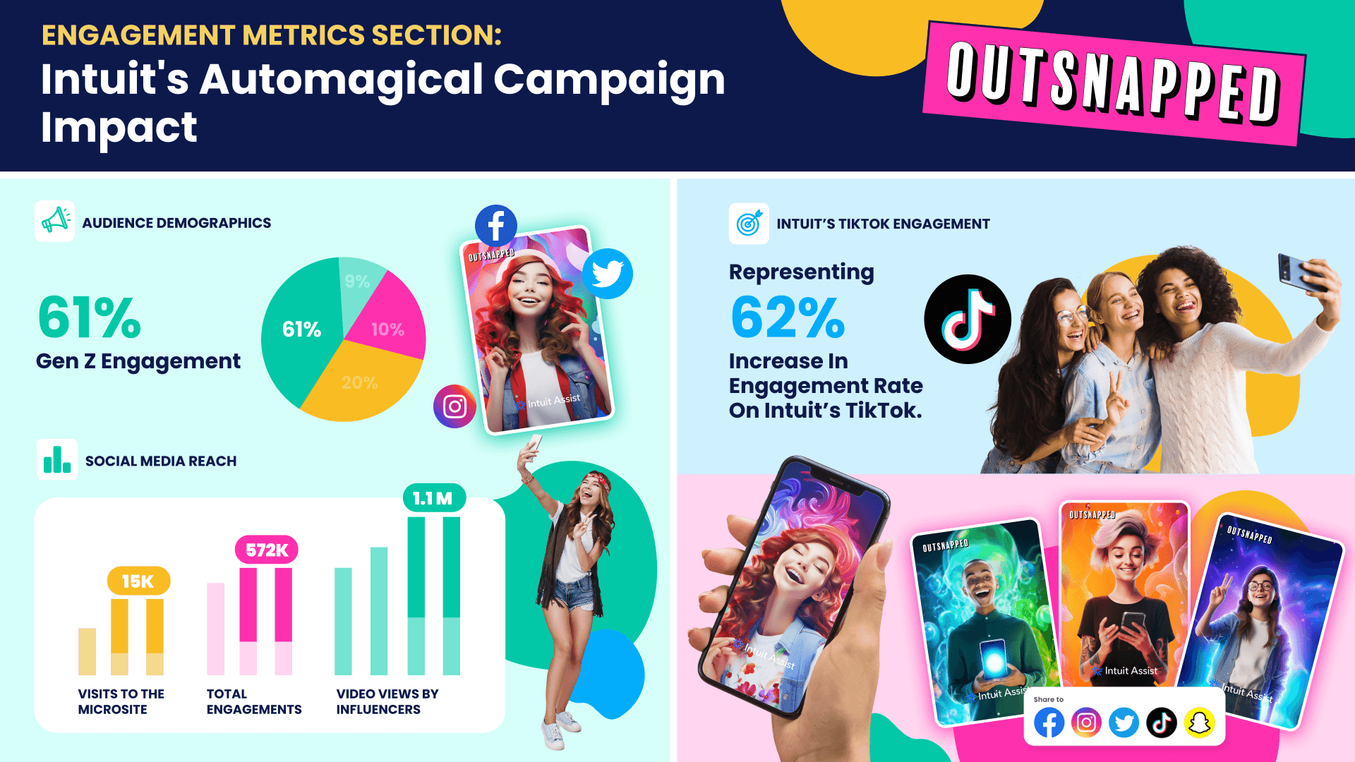 Infographic summarizing the success and key metrics of intuit's automagical campaign.