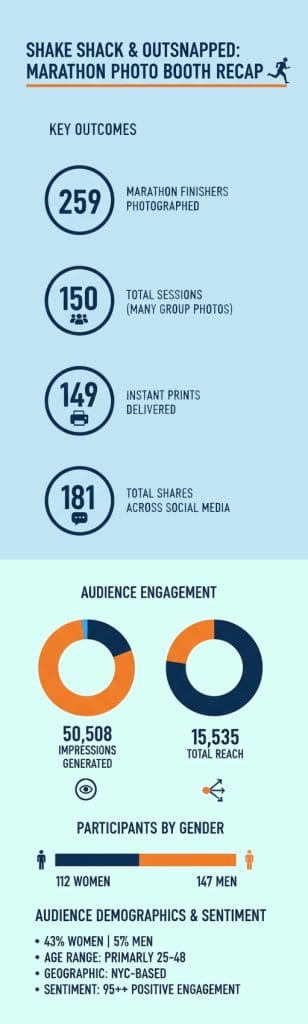 NYC Marathon Photo Booth Rental Case Study: How Shake Shack Generated 50K+ Impressions at the Finish Line 2 Infographic showing Shake Shack and OutSnapped NYC Marathon photo booth results: 259 finishers photographed, 150 sessions, 149 instant prints, 181 social shares, 50,508 impressions, 15,535 reach, 112 women and 147 men participants, 43% women 57% men, age 25-48, 95% positive sentiment